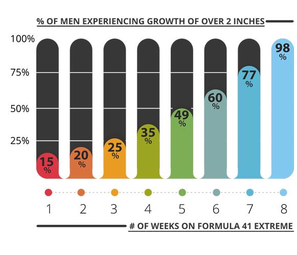 The Growth by Using Formula 41 Extreme