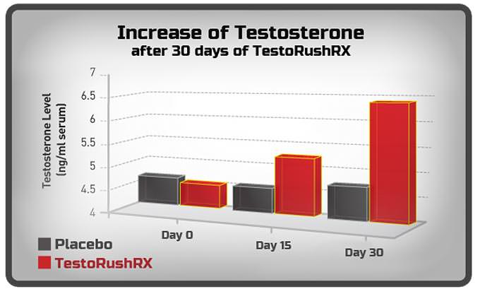 The Increase of Testosterone and TestoRush RX